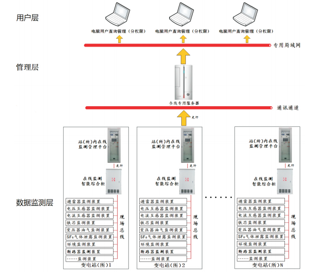 電氣設備狀態在線監測系統 